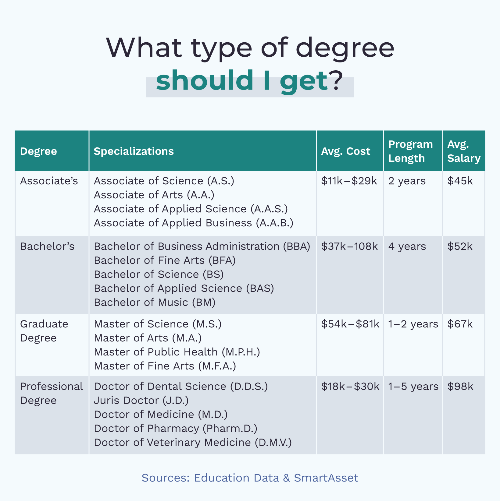 Information about the best degrees for adult learners, available specializations, the average cost, program length, and typical salary.